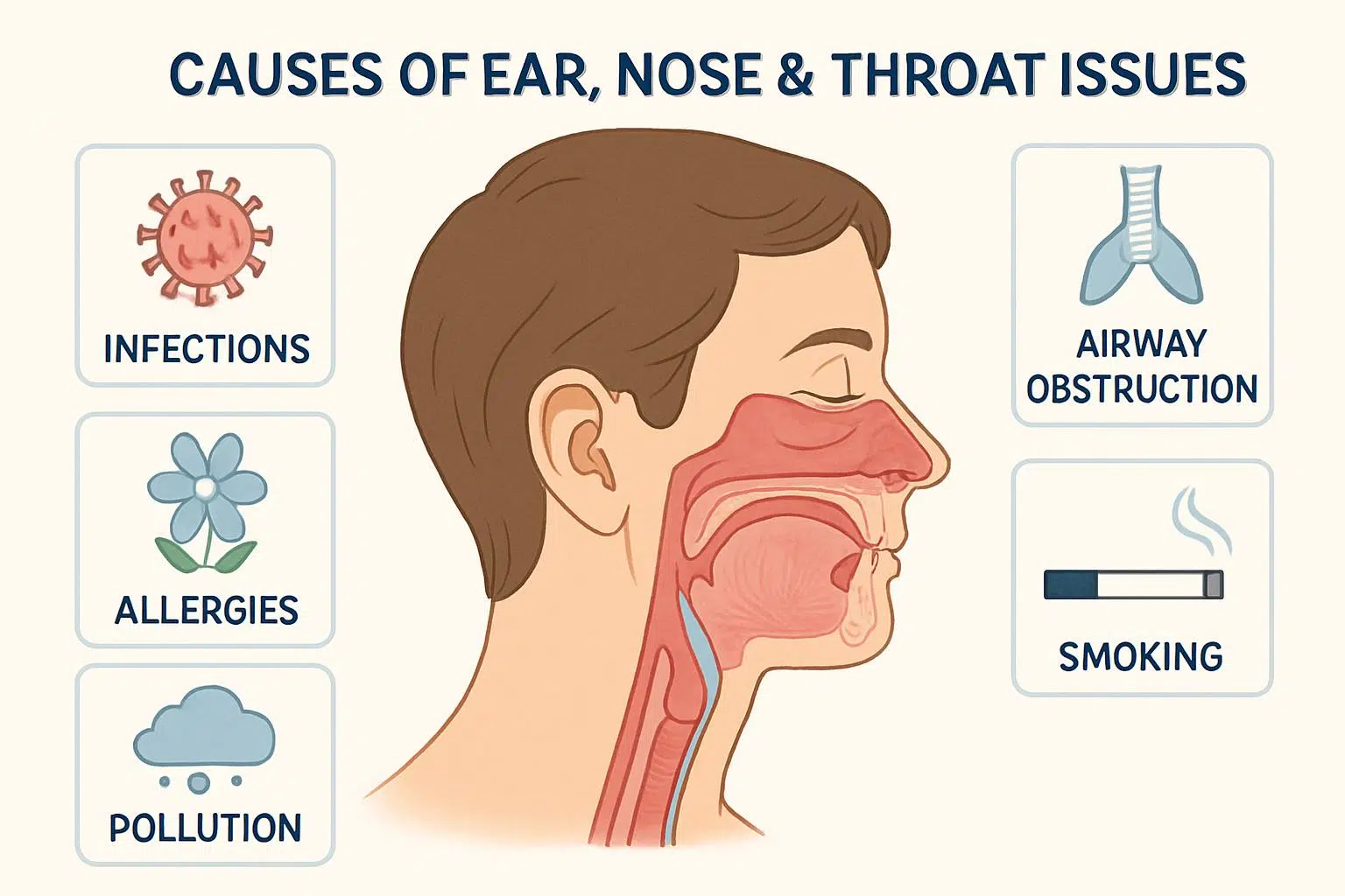 2D medical illustration depicting common causes and risk factors affecting ear, nose, and throat health including infections, allergies, airway obstruction, pollution, and smoking.