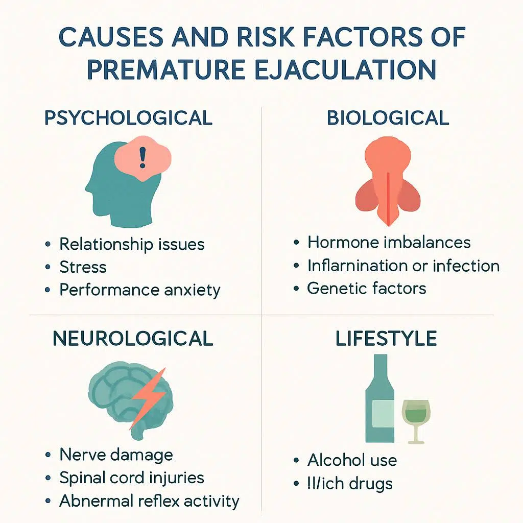 Diagram showing various causes and risk factors of premature ejaculation: psychological, biological, neurological, and lifestyle influences.