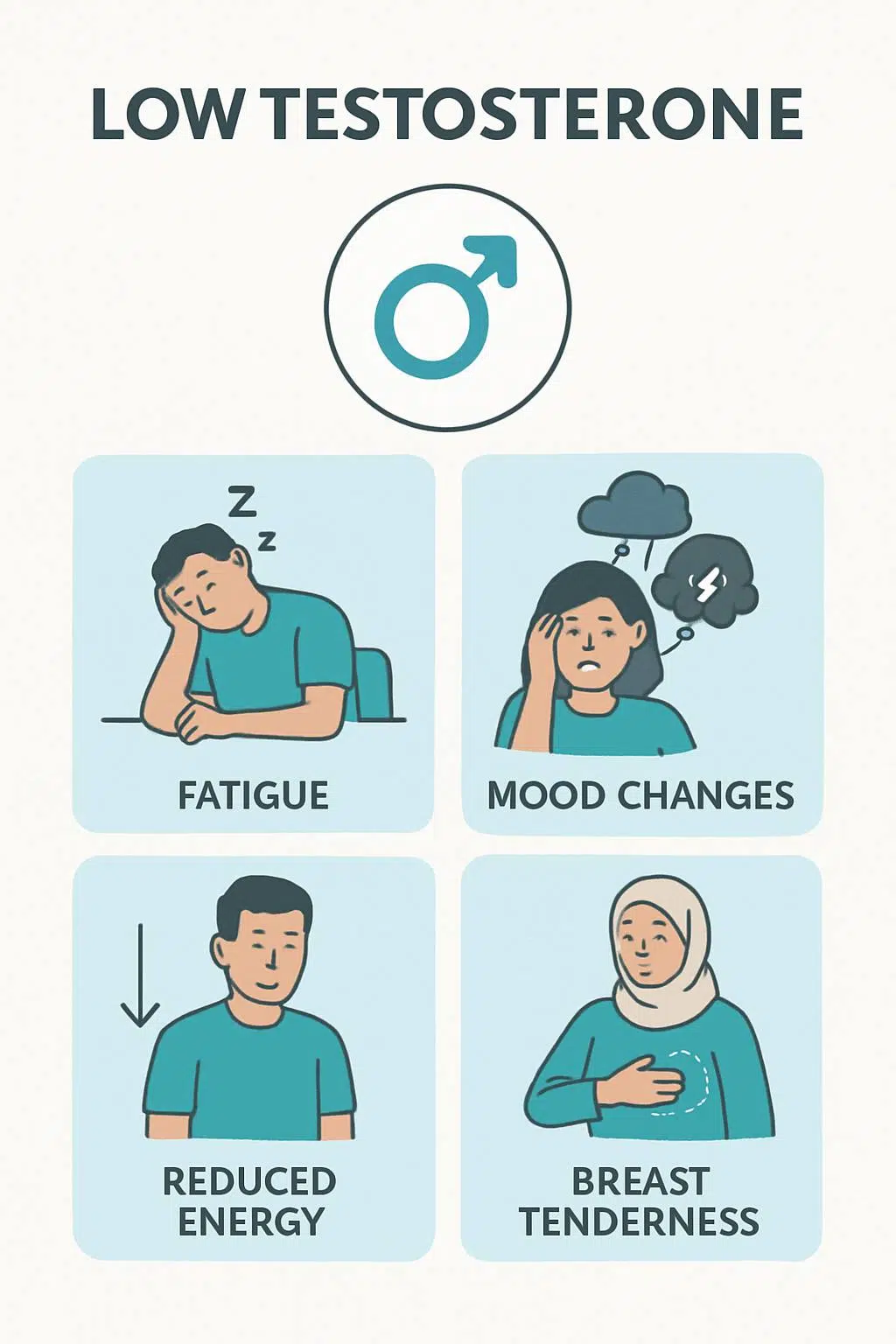 Medical-style illustration showing common symptoms indicating changes in testosterone levels including fatigue, mood changes, reduced energy, muscle strength loss, and breast tenderness
