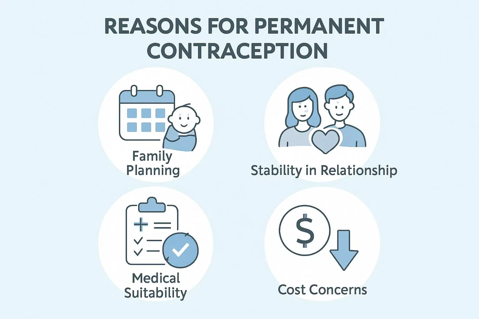Infographic showing common reasons and risk factors for permanent contraception including family planning, stable relationships, medical suitability, and cost concerns